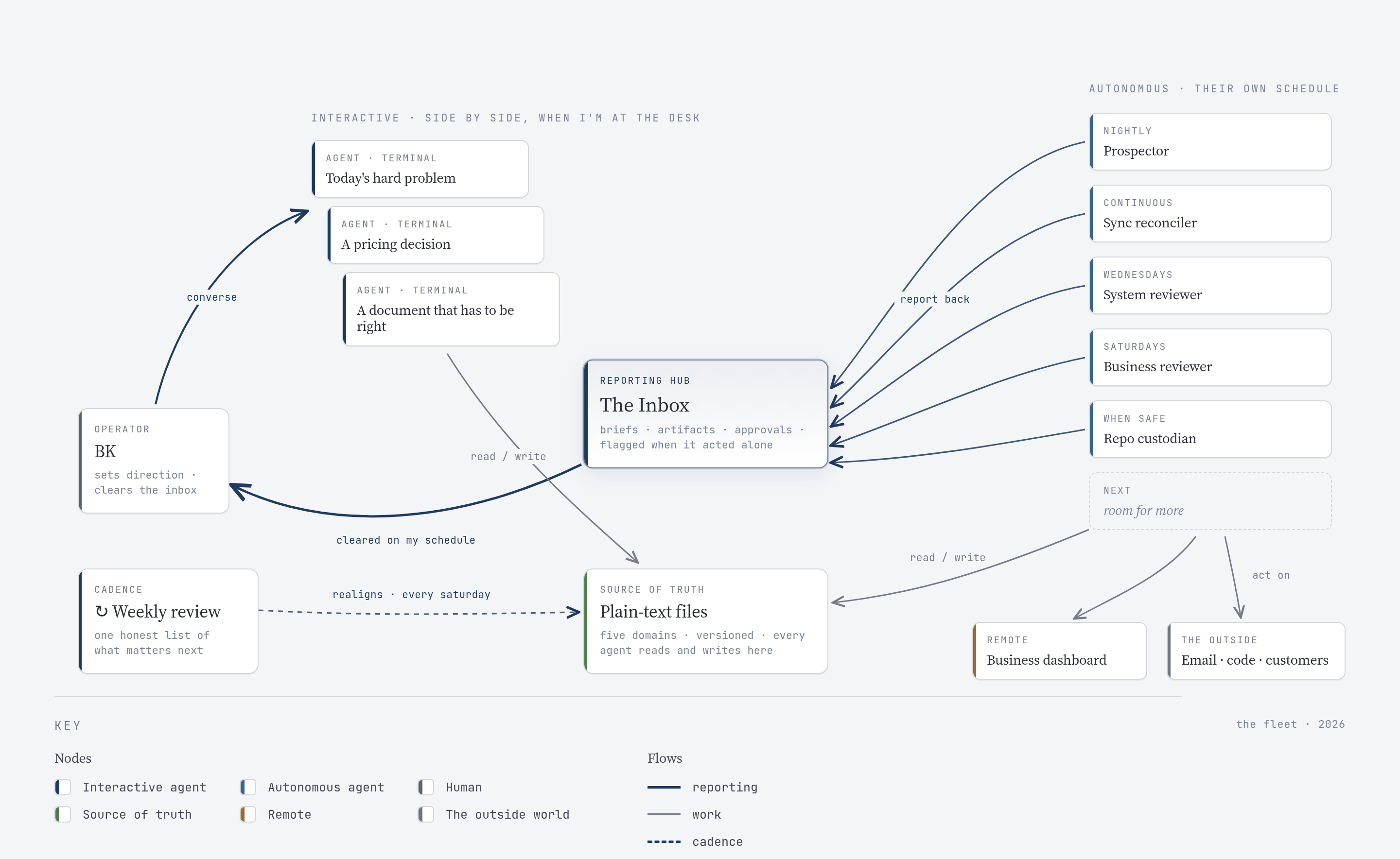 System map of the fleet: interactive agents I work with directly, autonomous agents acting on their own schedule and reporting back to one inbox, all operating on a shared, versioned file tree, with the weekly review cadence realigning it every Saturday.