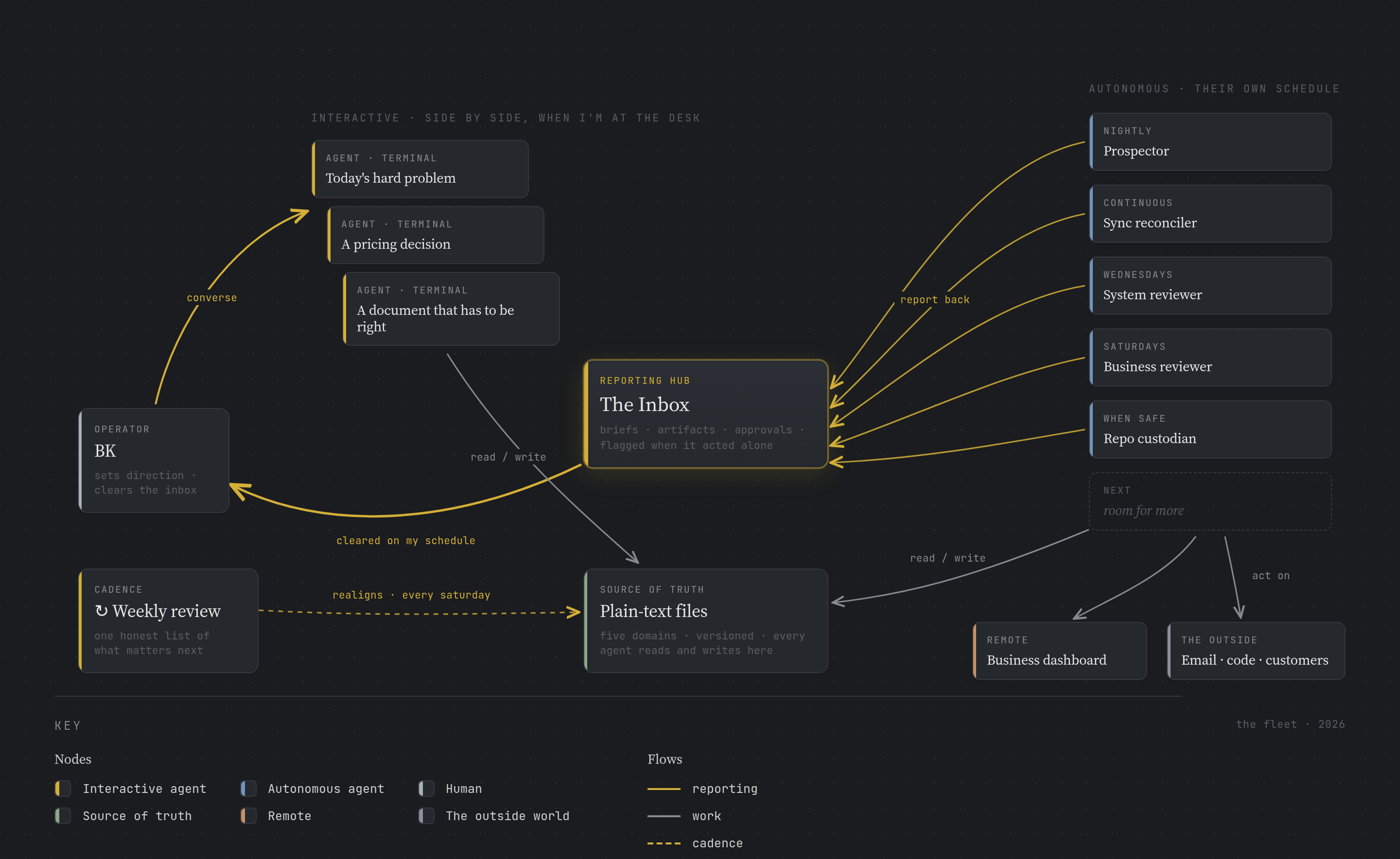System map of the fleet: interactive agents I work with directly, autonomous agents acting on their own schedule and reporting back to one inbox, all operating on a shared, versioned file tree, with the weekly review cadence realigning it every Saturday.